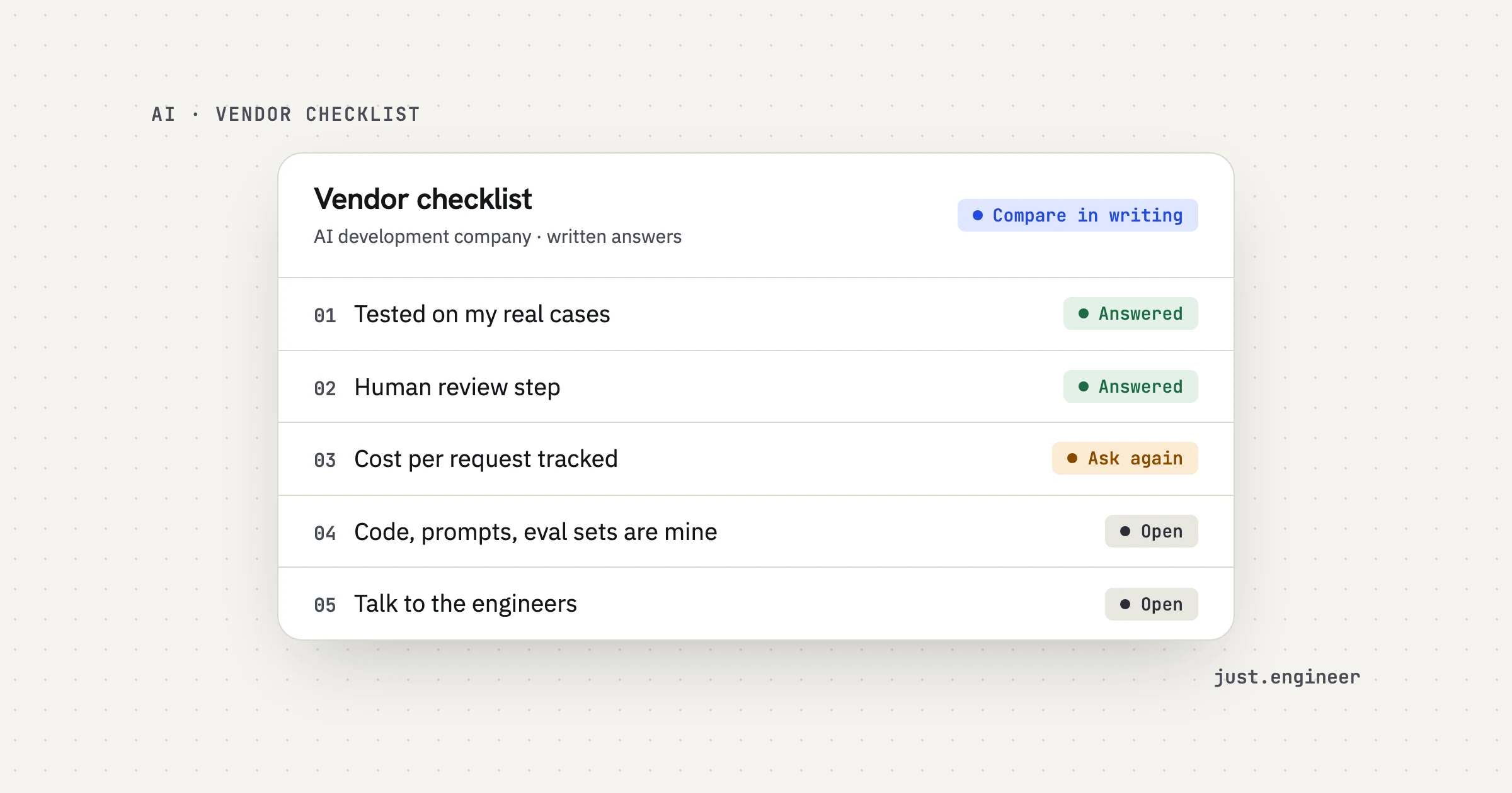A vendor checklist with ten questions about evaluations, human review, cost per request, ownership, data terms and the engineers who build it, each marked answered or open.