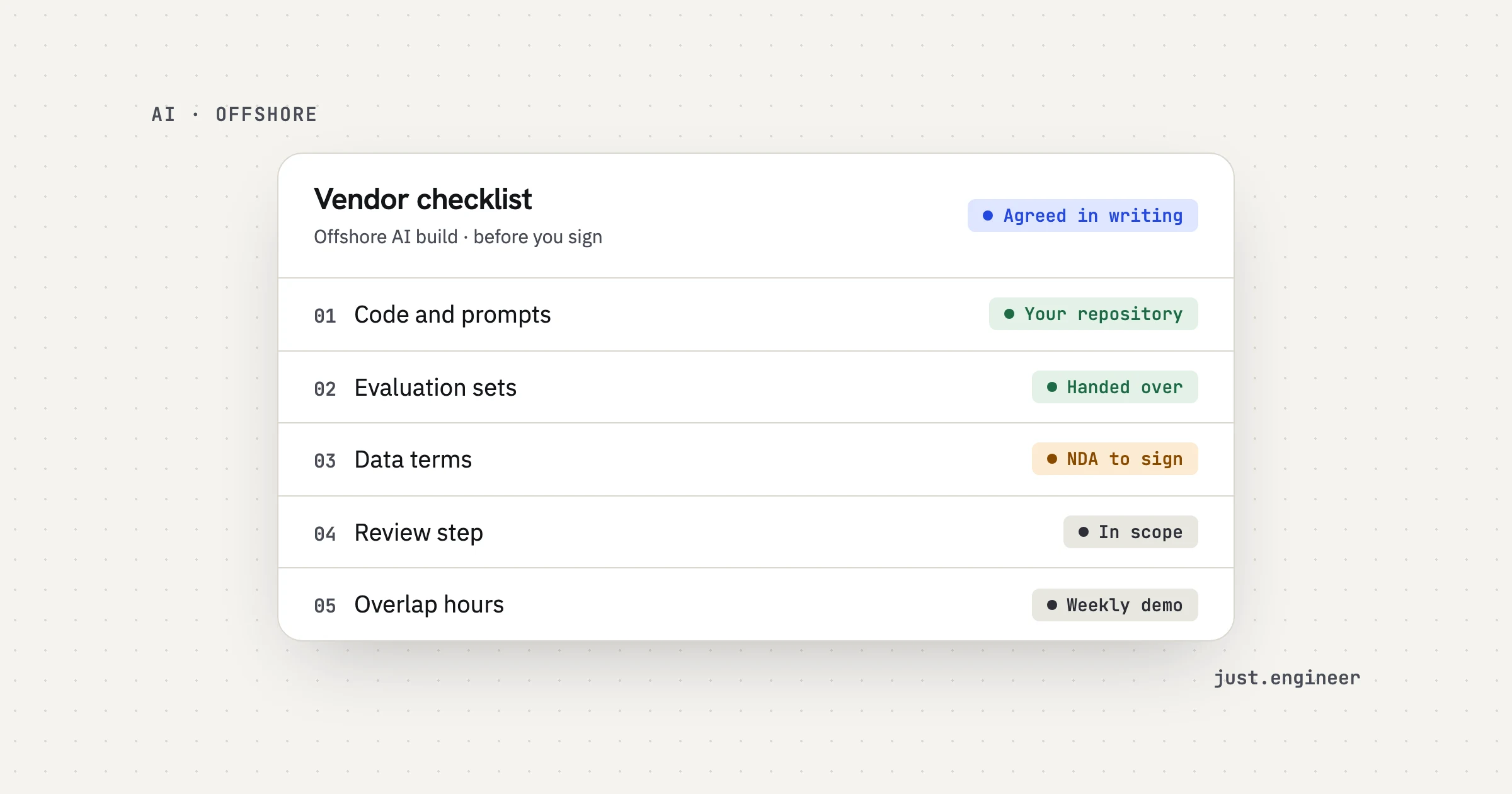 A vendor checklist for an offshore AI build: code and prompts owned by you, evaluation sets handed over, data terms signed, review step in scope and overlap hours agreed.
