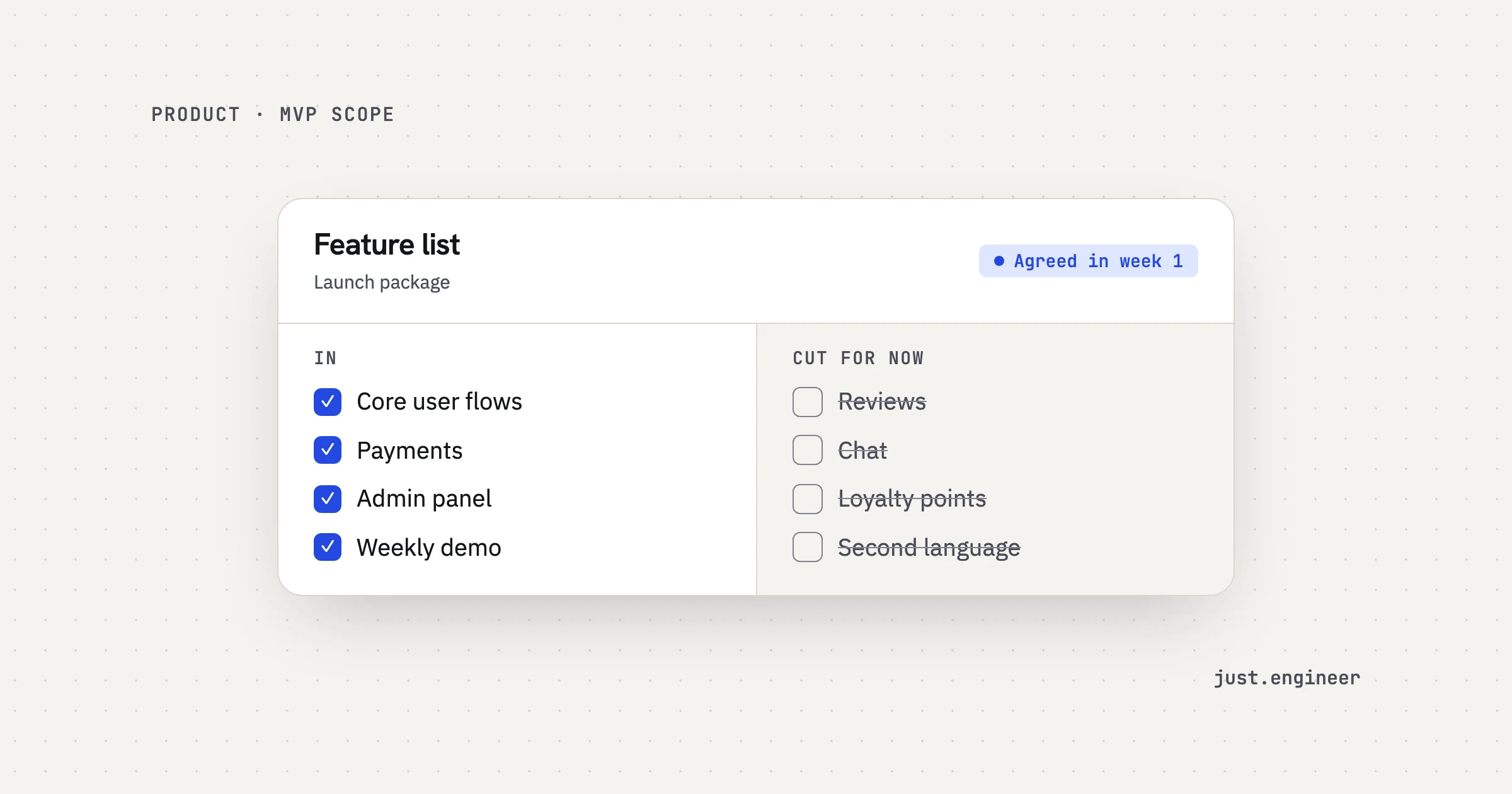 A Launch package feature list agreed in week 1: core user flows, payments, admin panel and weekly demo are in; reviews, chat, loyalty points and a second language are cut for now.