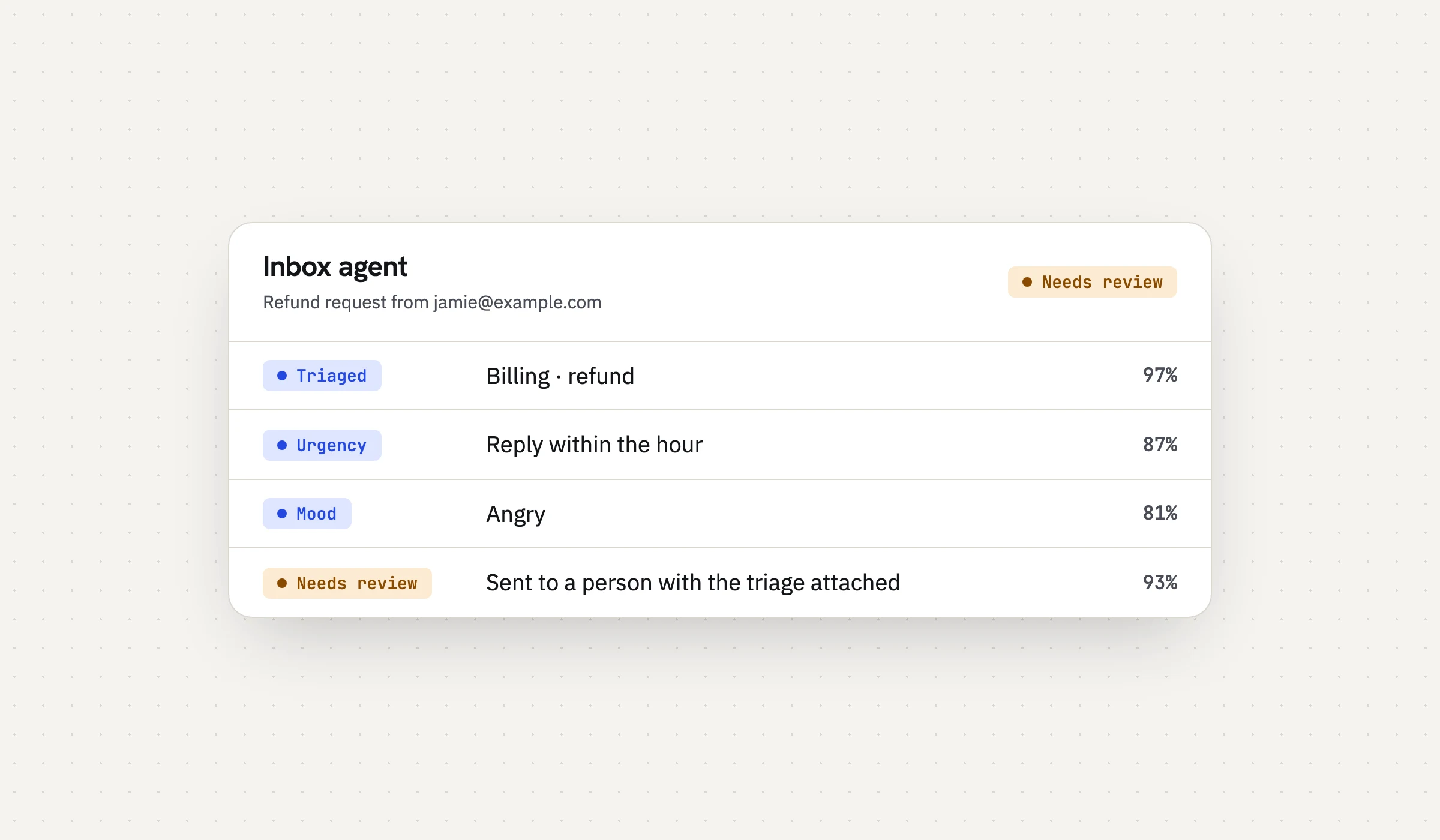 Inbox agent run: a refund email triaged as billing, urgent and angry, then sent to a person