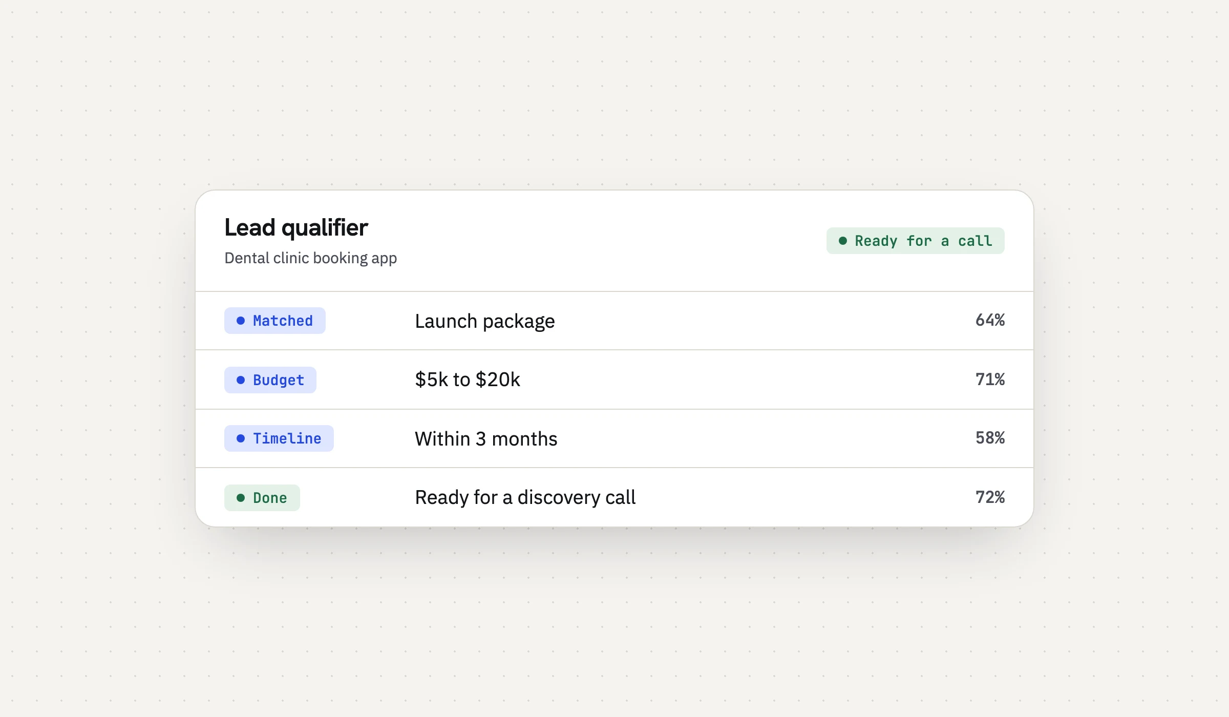 Lead qualifier run: a dental clinic app matched to the Launch package and marked ready for a discovery call