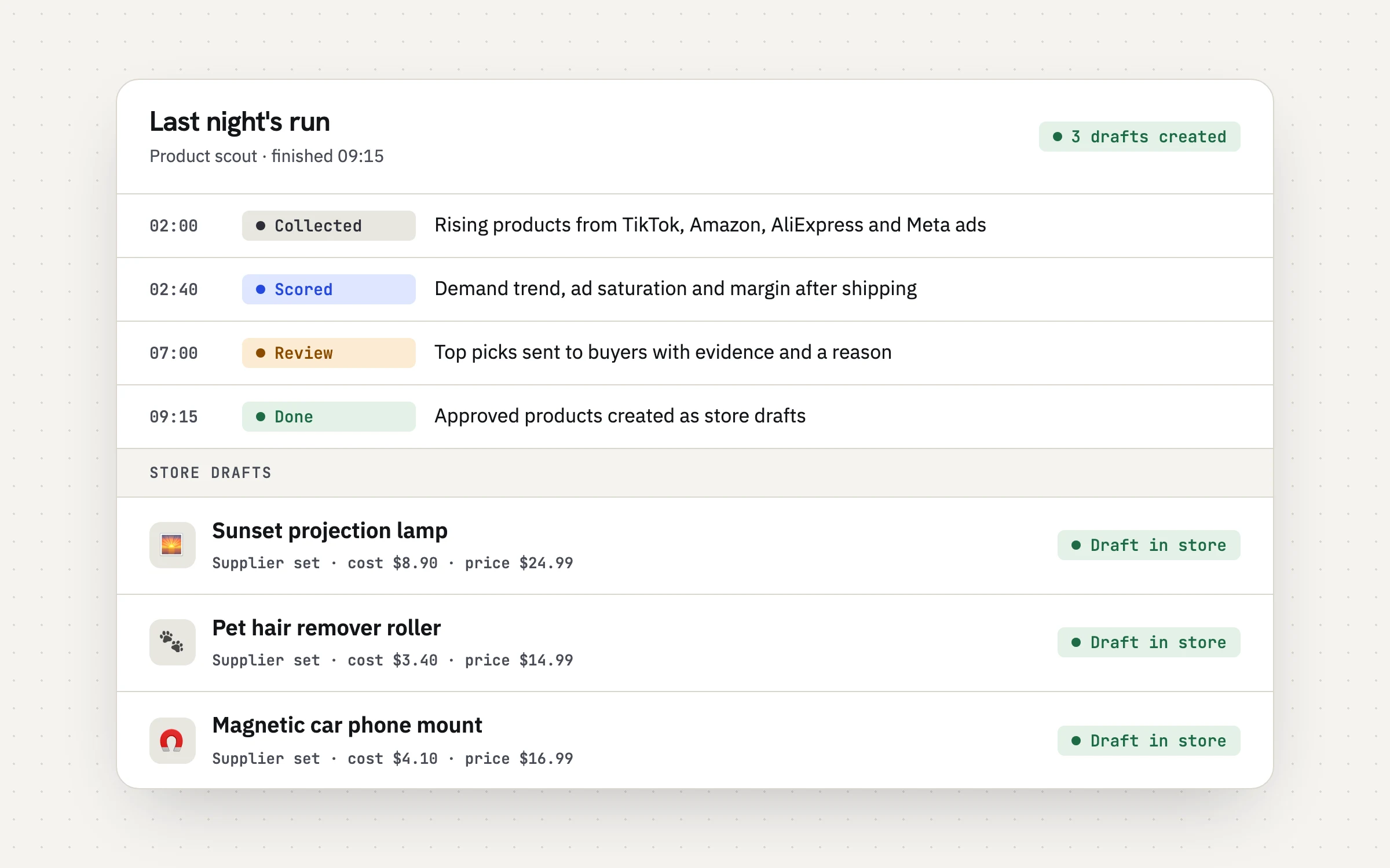 Last night's run: collect, score, review and done steps, with three approved products created as store drafts