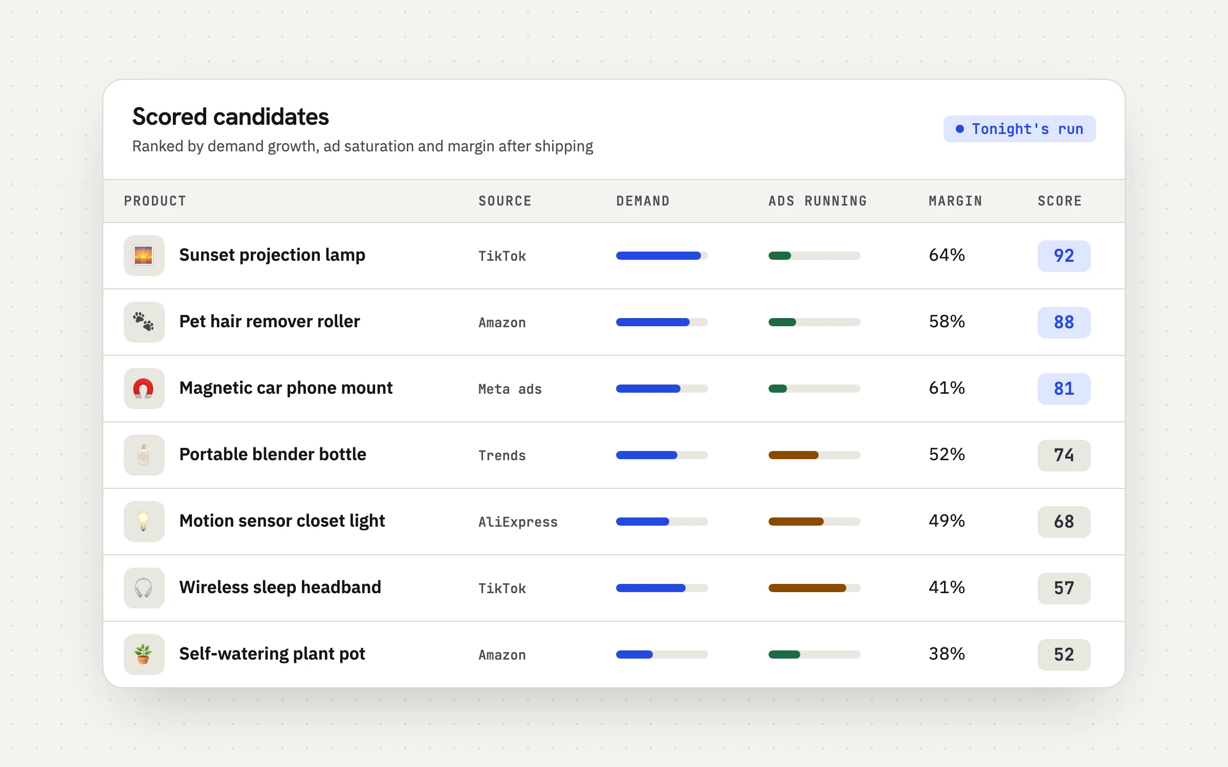 Scored candidates table: demand, ads running, margin and score for each product from tonight's run